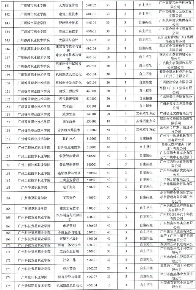 广东3+证书高考