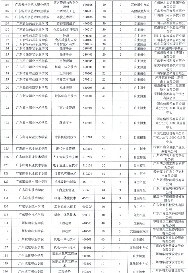 广东3+证书高考
