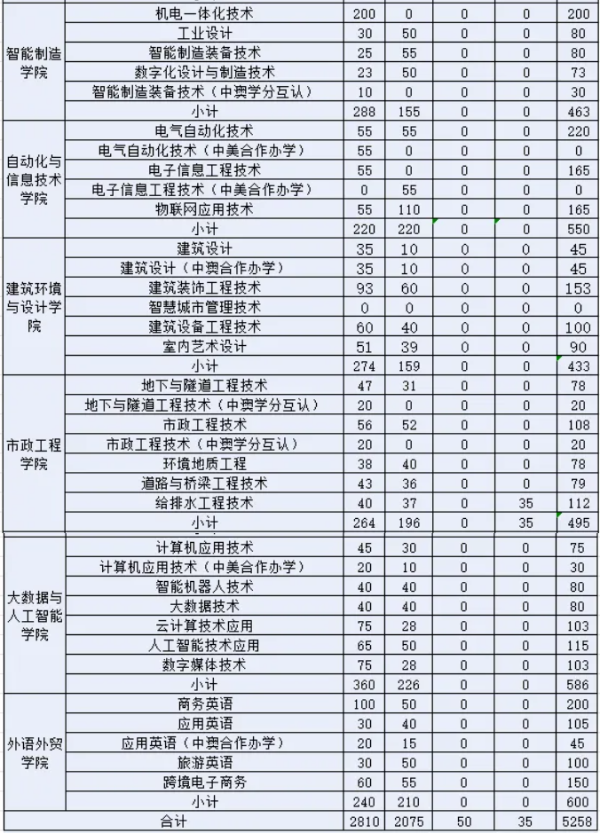 广东水利电力职业技术学院3+证书高考