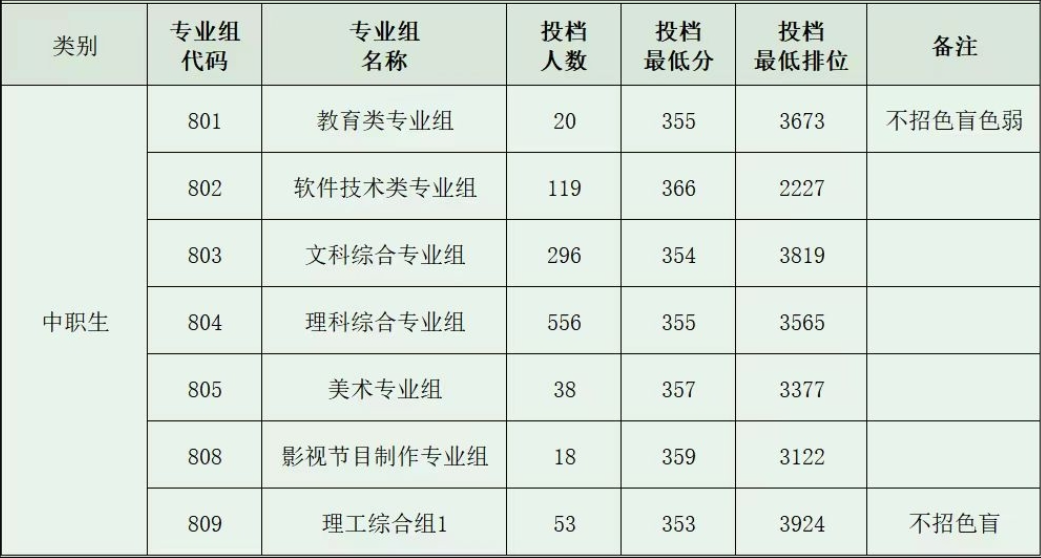 深圳职业技术学院3+证书高考