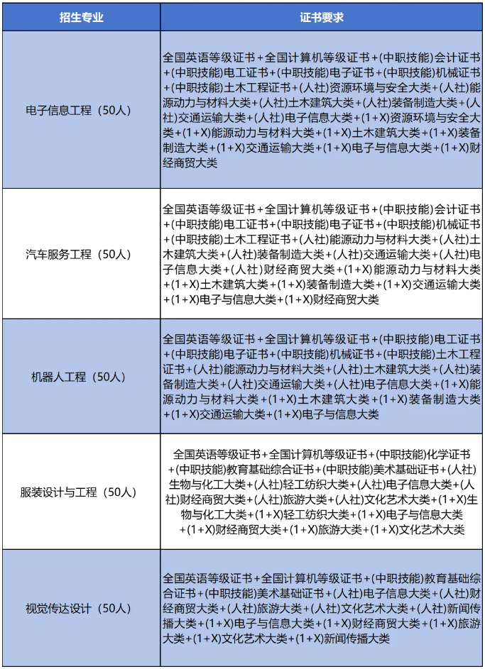 广东科技学院3+证书高考