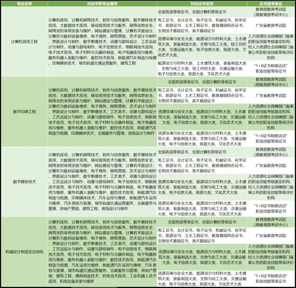 广东科技职业技术大学3+证书高考