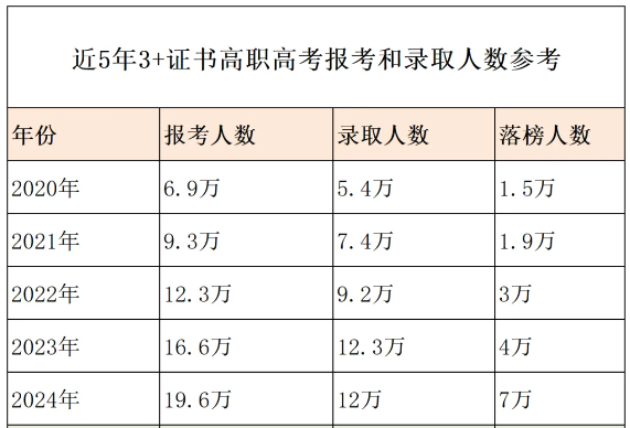 广东高职高考（3+证书）