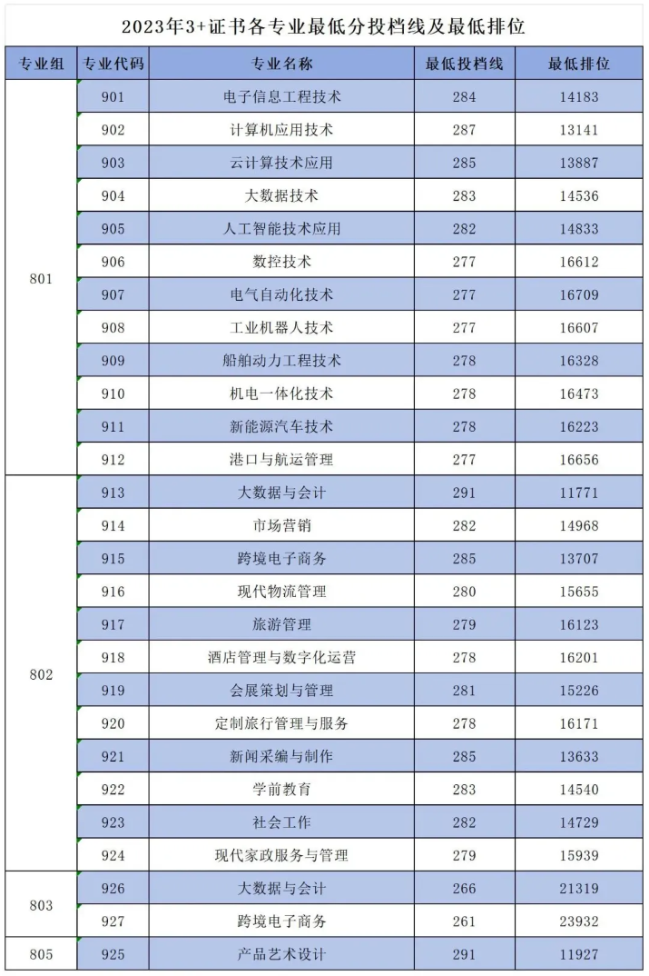 珠海城市职业技术学院高职高考