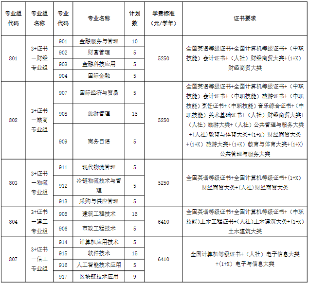 广州番禺职业技术学院高职高考