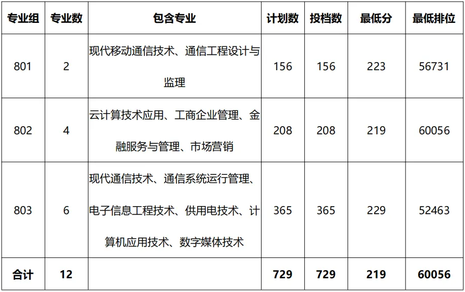 广东邮电职业技术学院高职高考