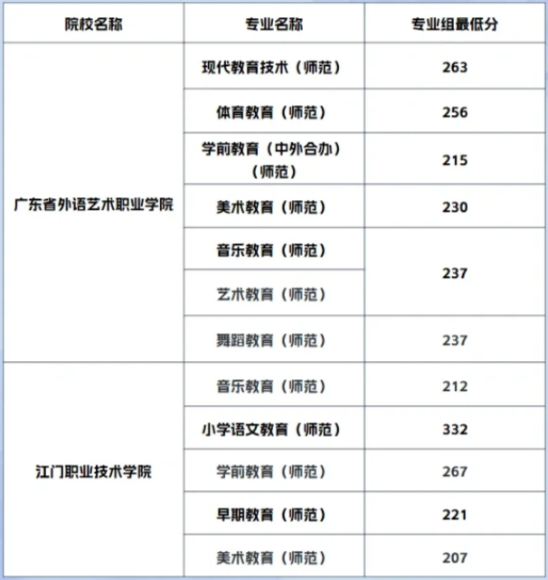 广东高职高考分数线