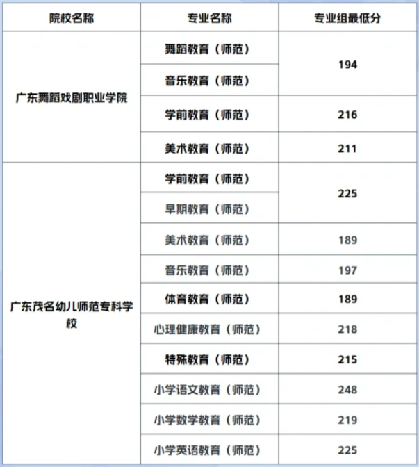 广东高职高考分数线
