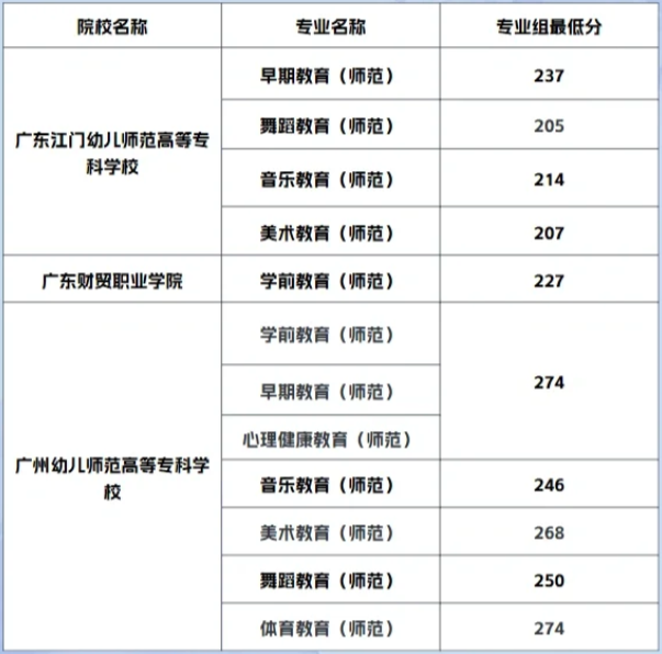 广东高职高考分数线
