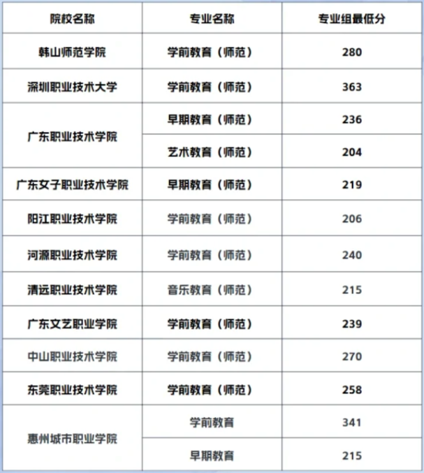 广东高职高考分数线