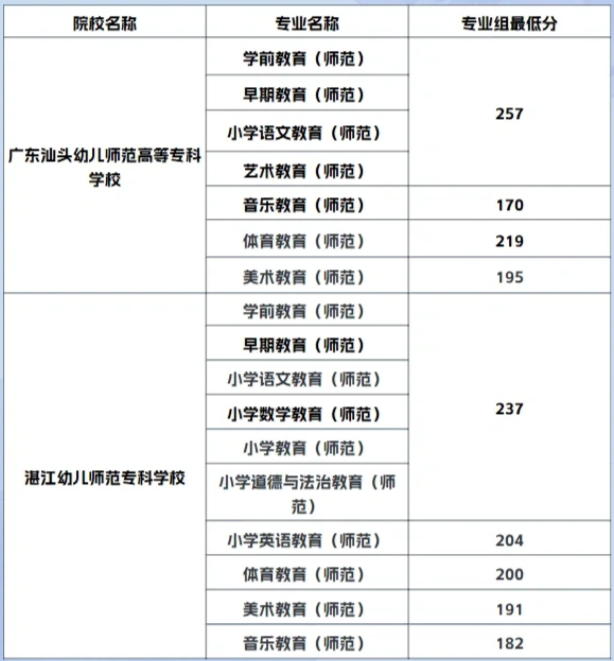 广东高职高考分数线