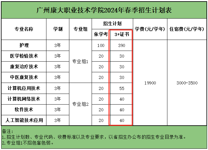 广州康大职业技术学院高职高考