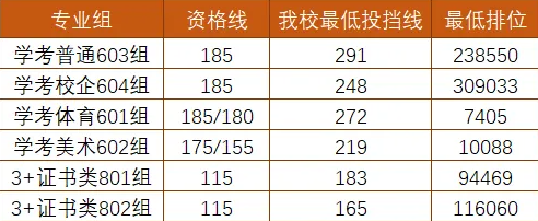 惠州经济职业技术学院高职高考