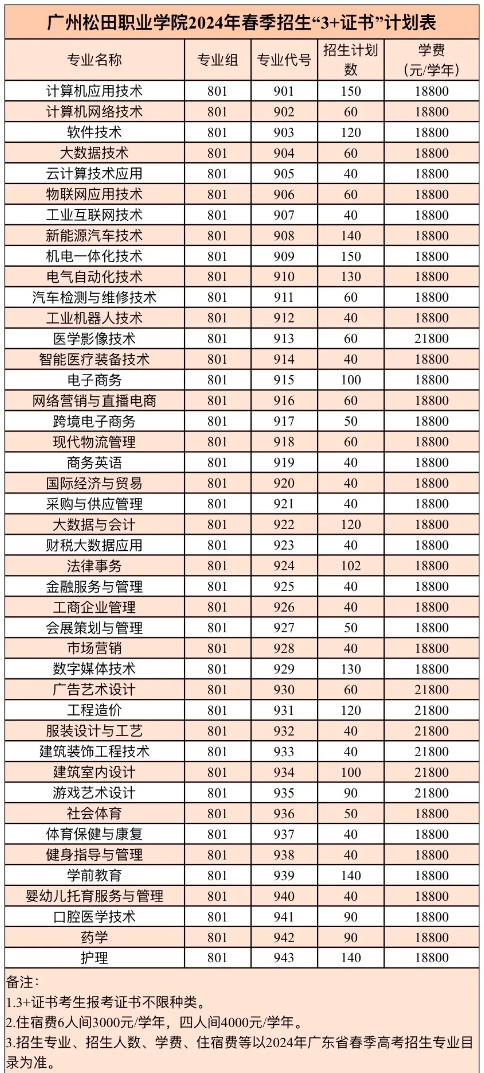 广州松田职业技术学院高职高考（3+证书）
