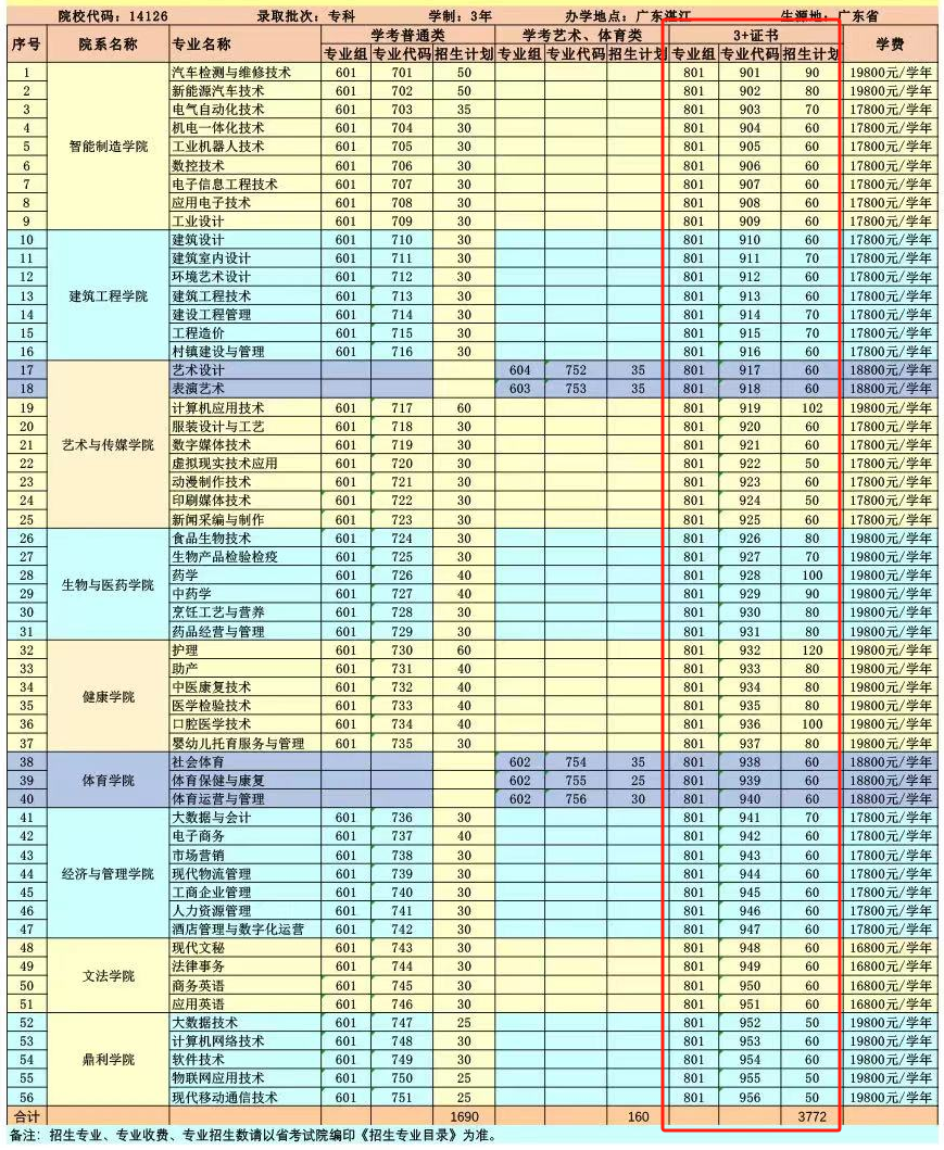 广东文理职业学院高职高考（3+证书）