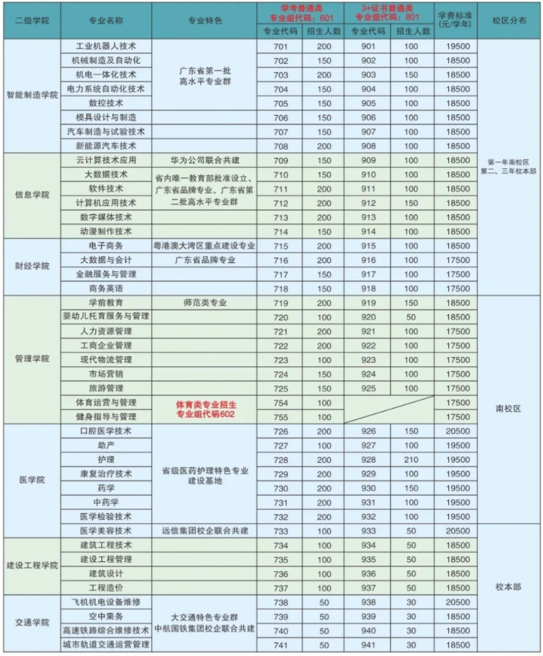 广东南方职业学院高职高考（3+证书）