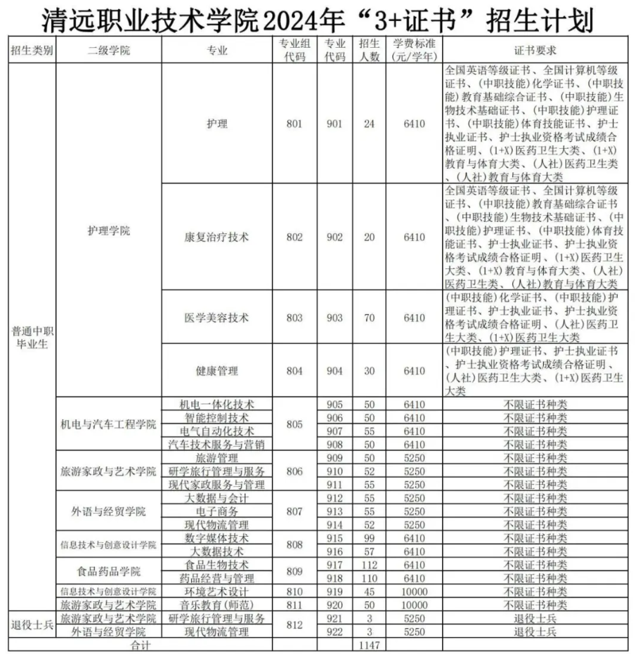 清远职业技术学院高职高考（3+证书）