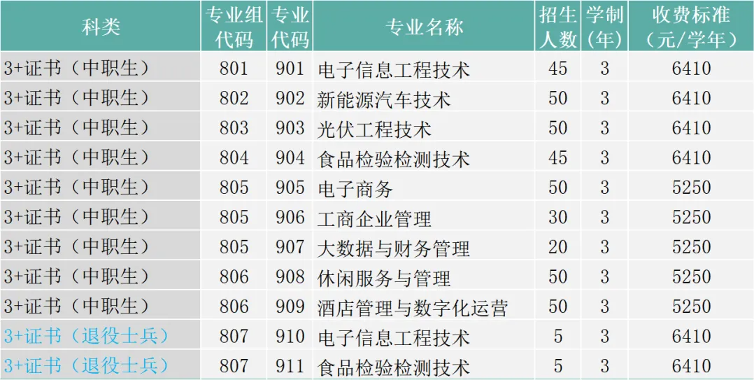 佛山职业技术学院高职高考（3+证书）