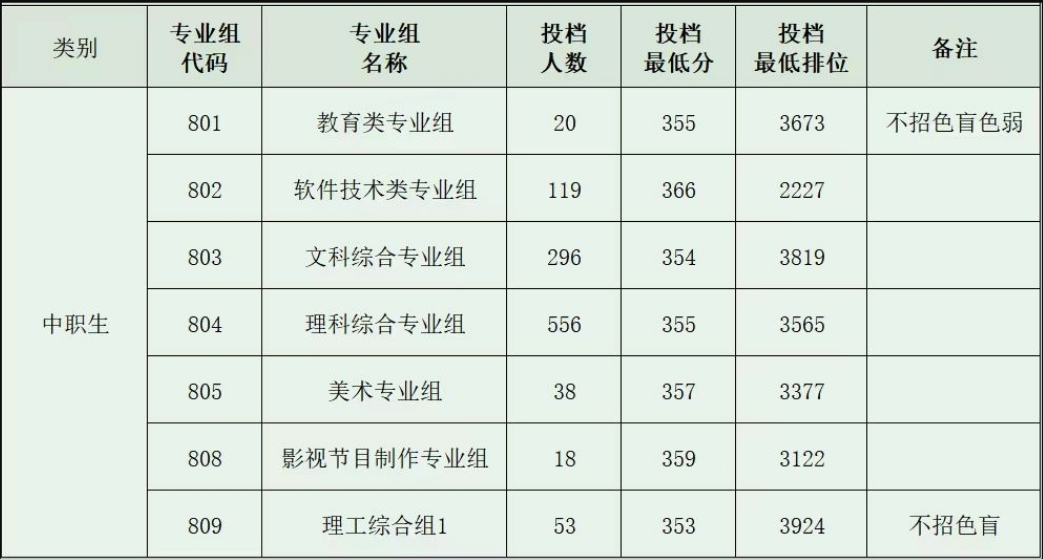 深圳信息职业技术学院3+证书
