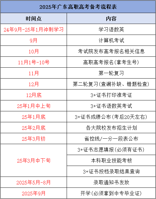 2025年广东3+证书高考流程