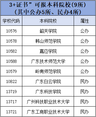 3+证书本科院校(9所)