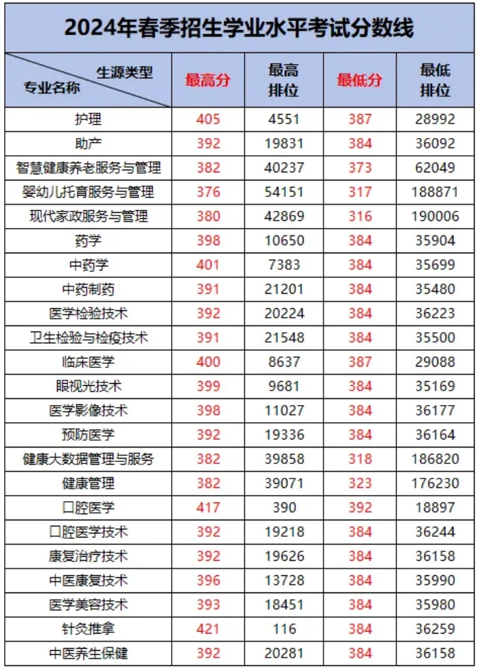 广州卫生职业技术学院2025年春季招生分数线是多少?