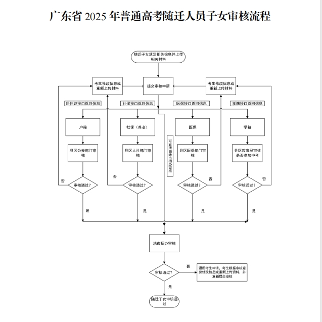 随迁子女资格审核流程