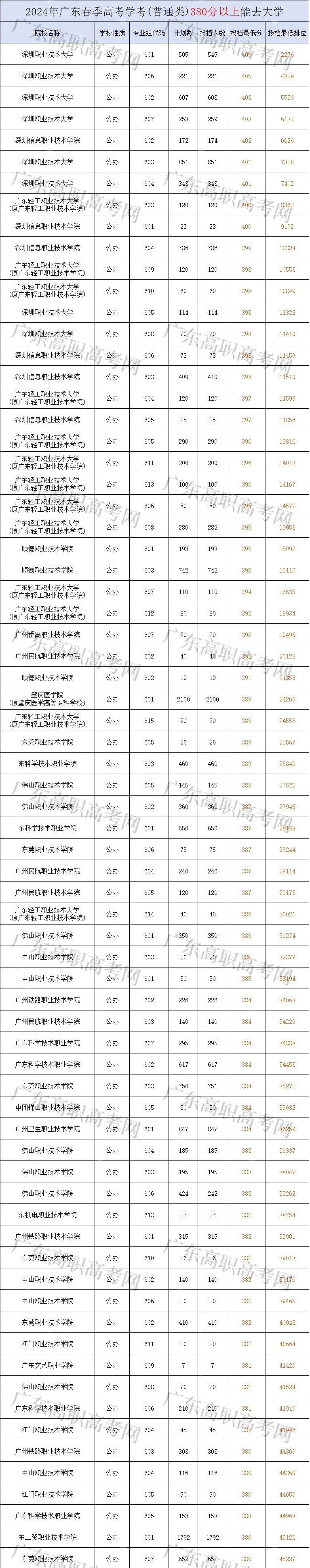 广东3+证书高职高考380分能去的学校