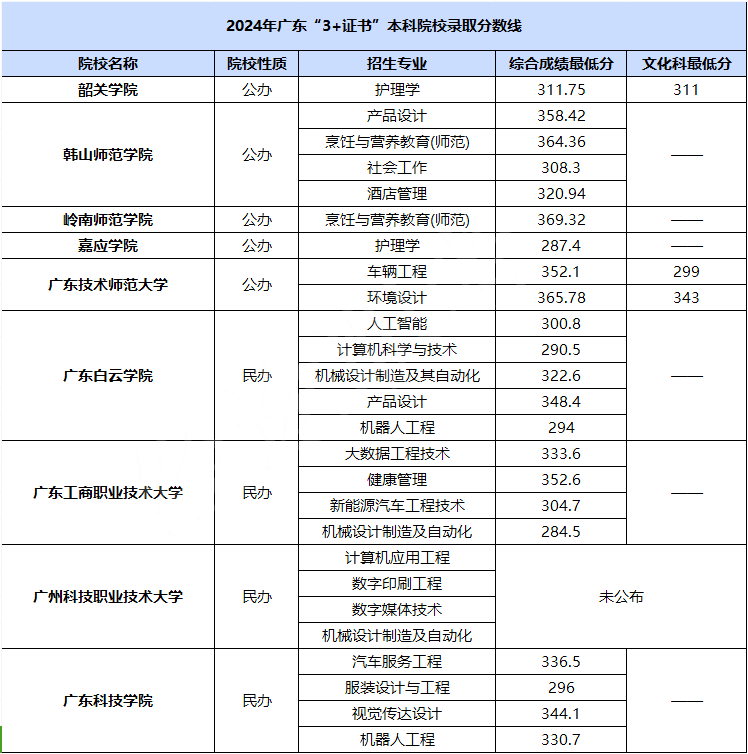本科录取分数线