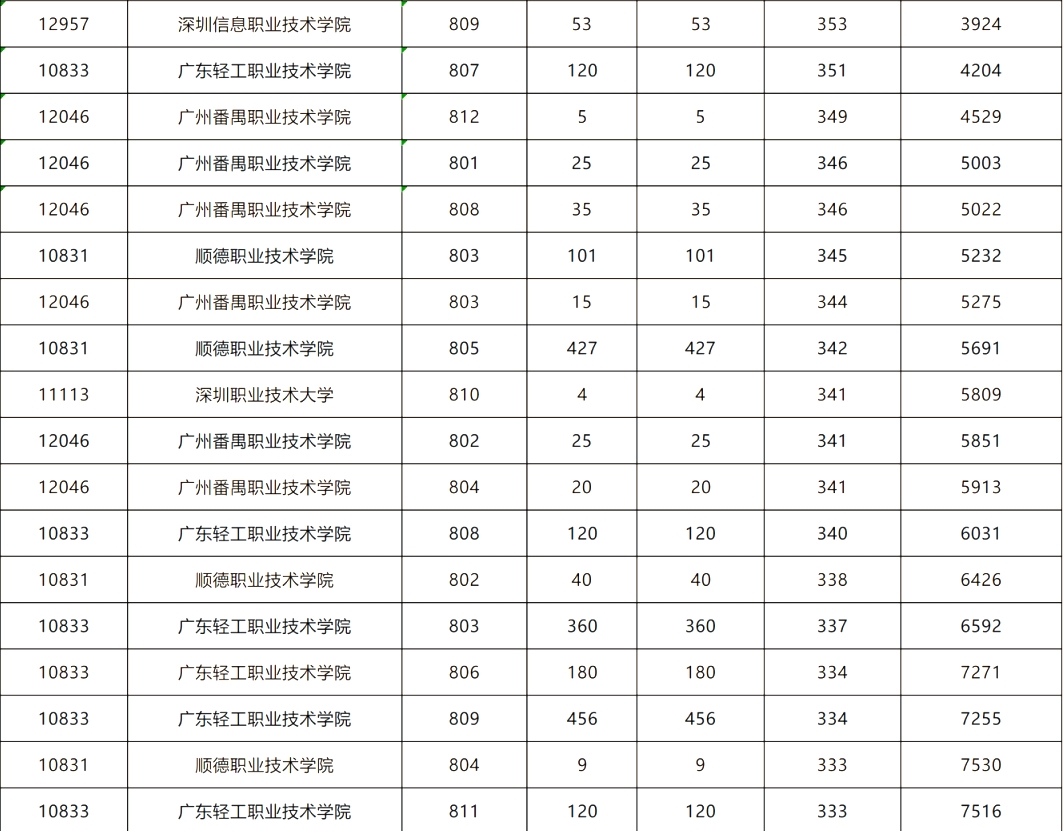专科录取分数线