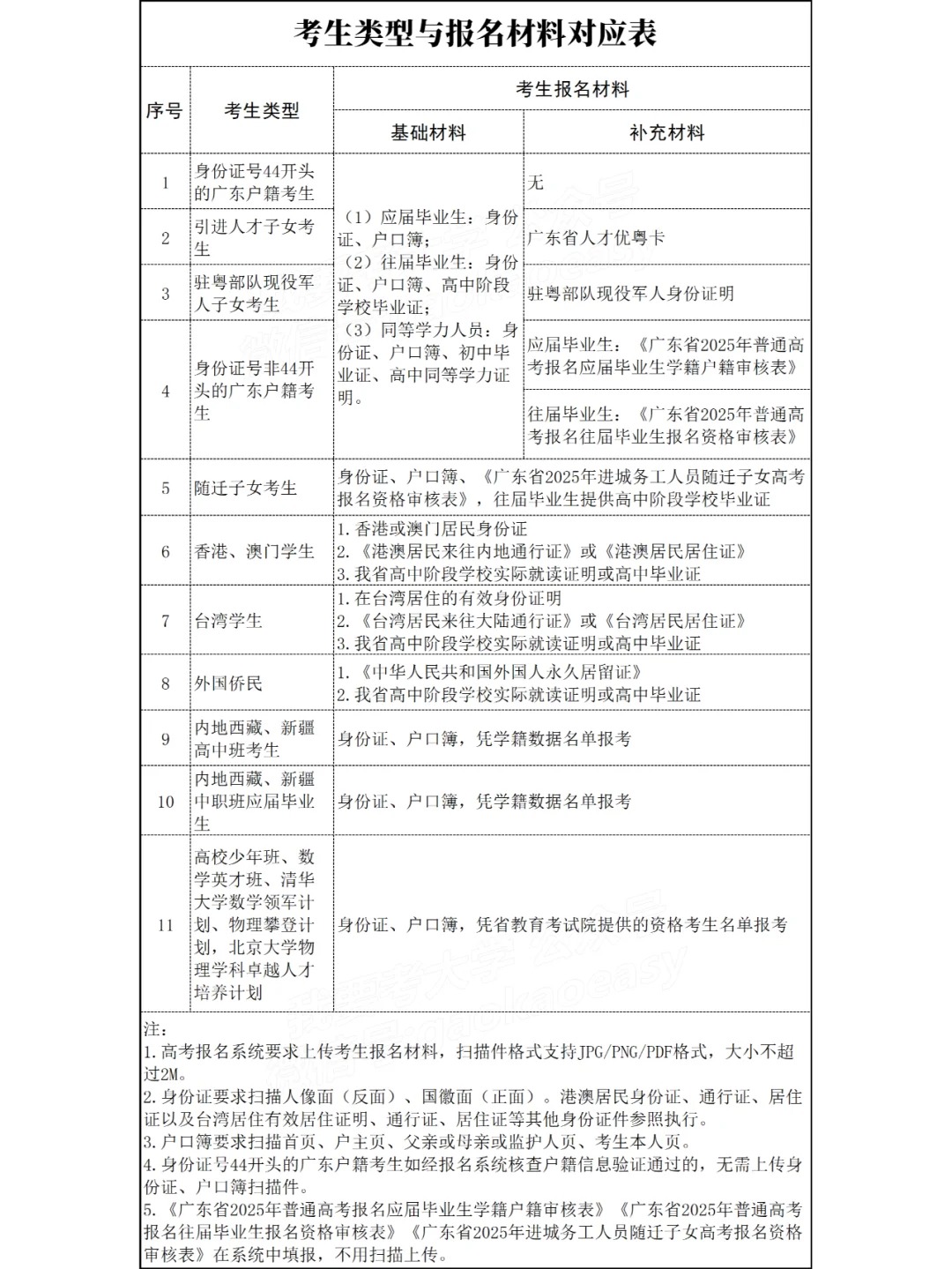 考生类型与报名材料对应表