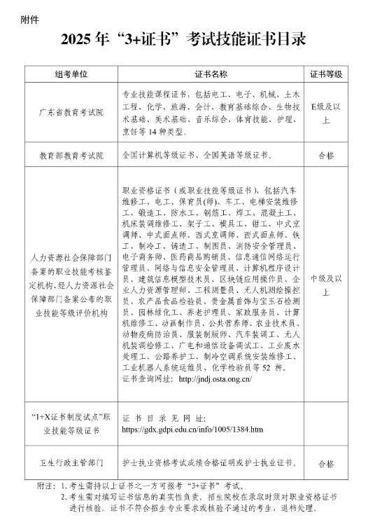 2025年“3+证书”考试证书目录