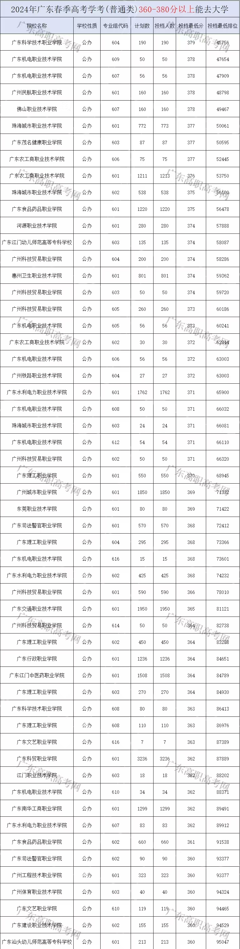 广东3+证书高职高考360-380分能去的学校