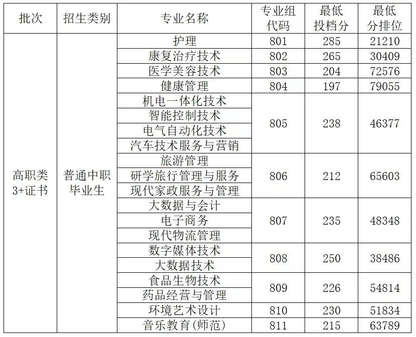 清远职业技术学院录取分数