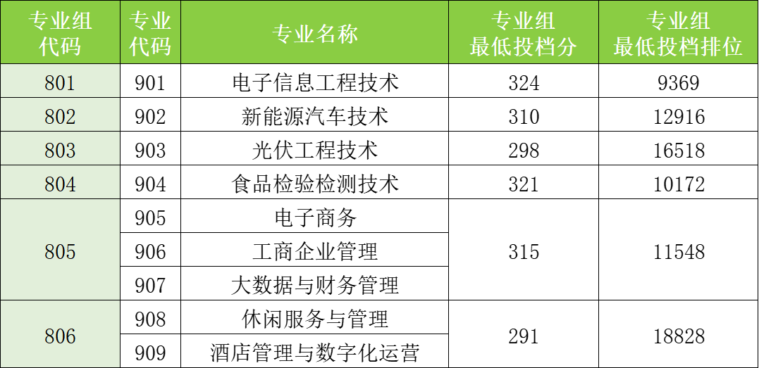 佛山职业技术学院录取分数