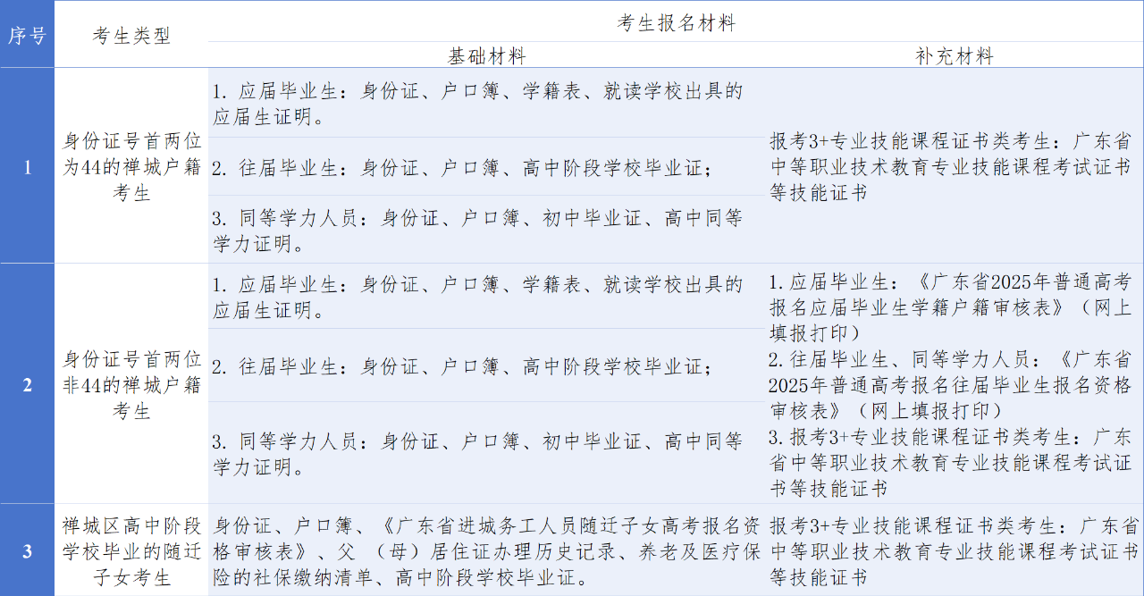 考生报名材料