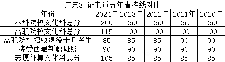 广东3+证书分数线