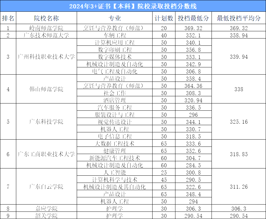 广东3+证书本科分数线