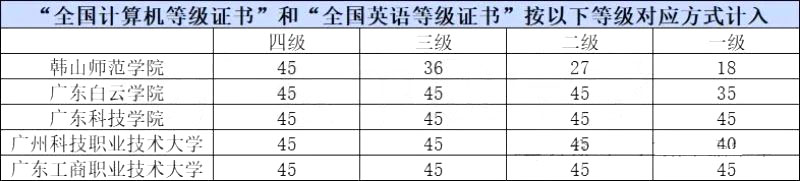 全国计算机证书&全国英语等级证书