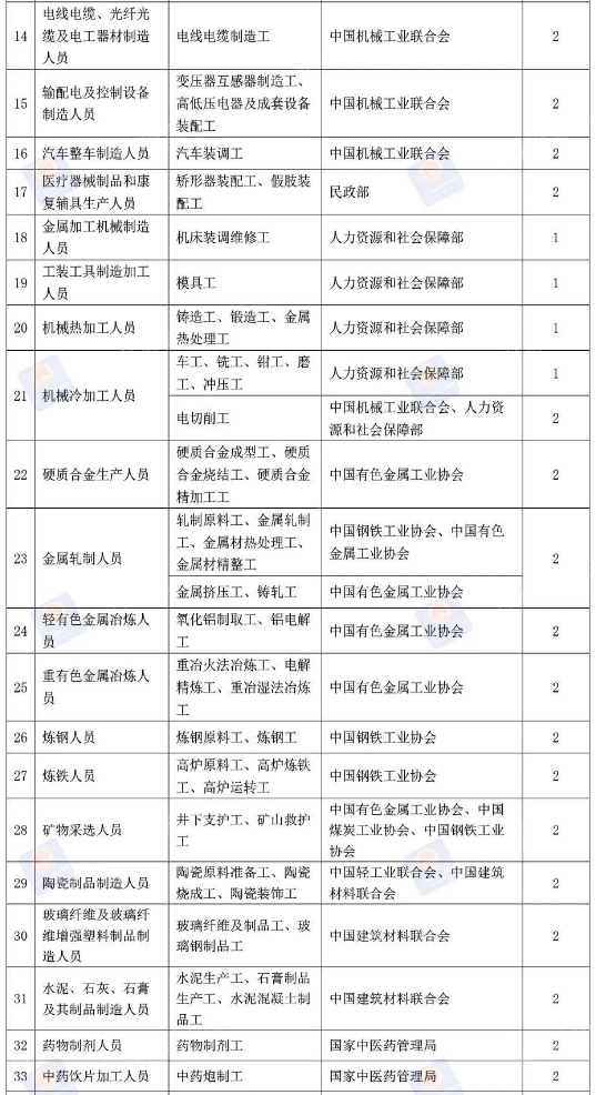 证书类别