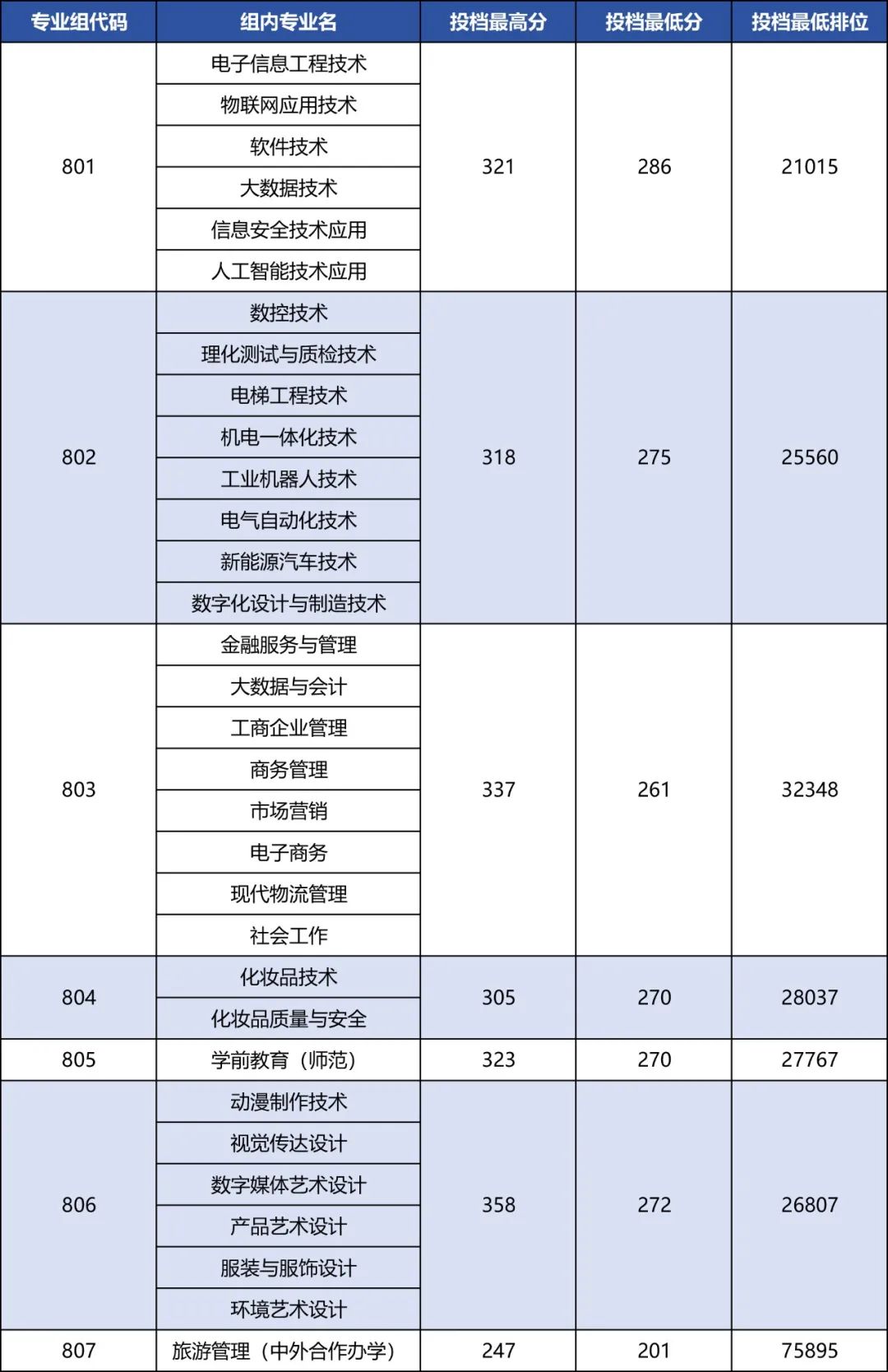 中山职业技术学院录取线