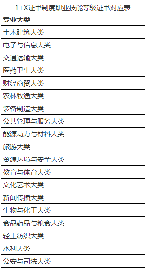 1+X”证书对应表
