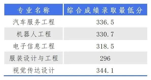 广东科技学院录取分数
