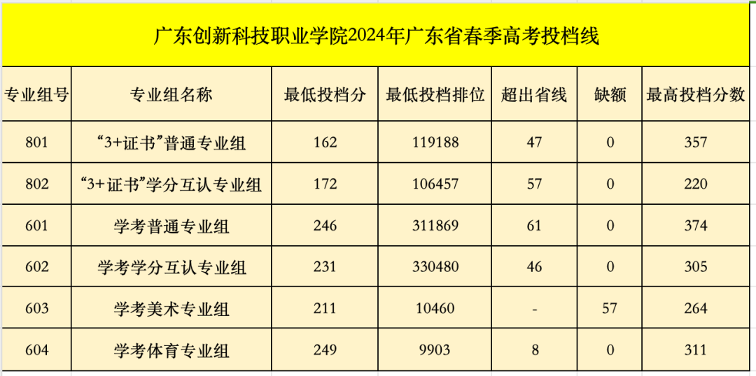 广东创新科技职业学院录取线