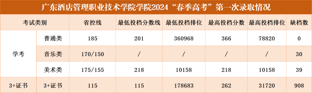 广东酒店管理职业技术学院录取线