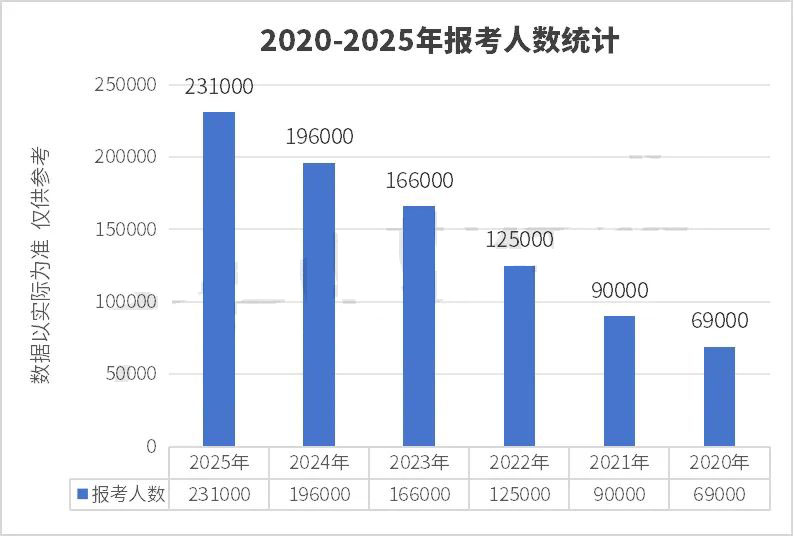 报名人数