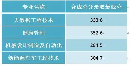 广东工商职业技术大学录取分数
