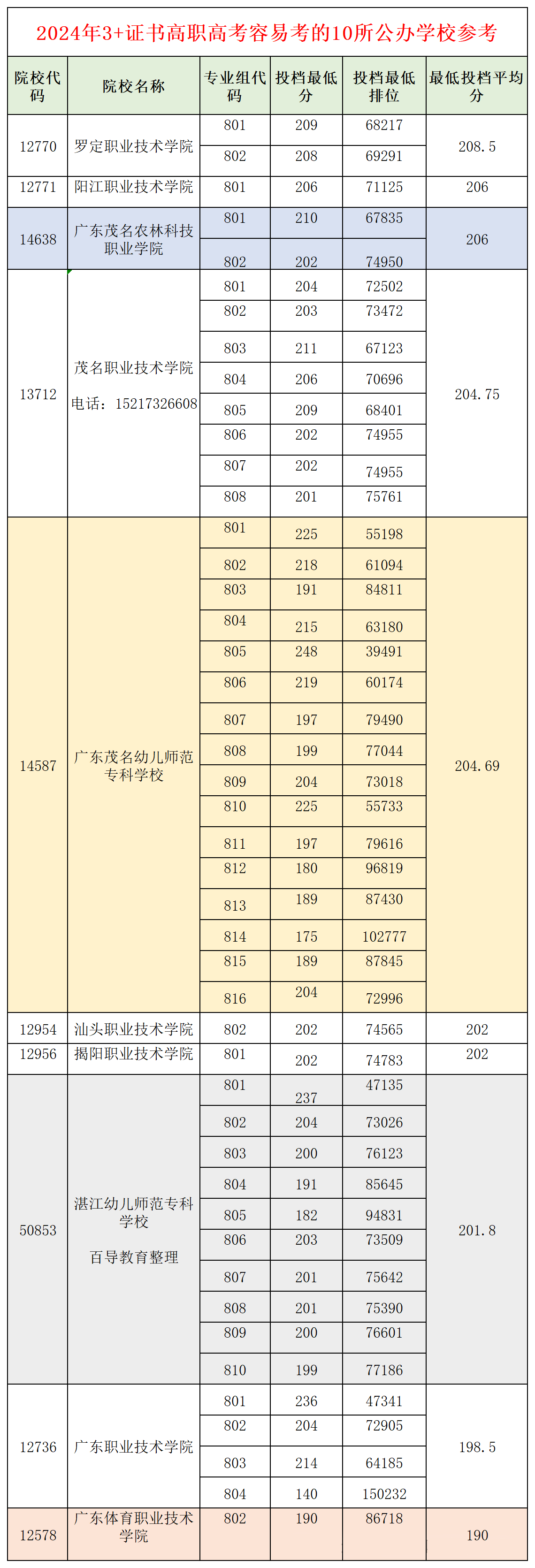 公办学校录取分数