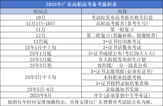 3+证书流程