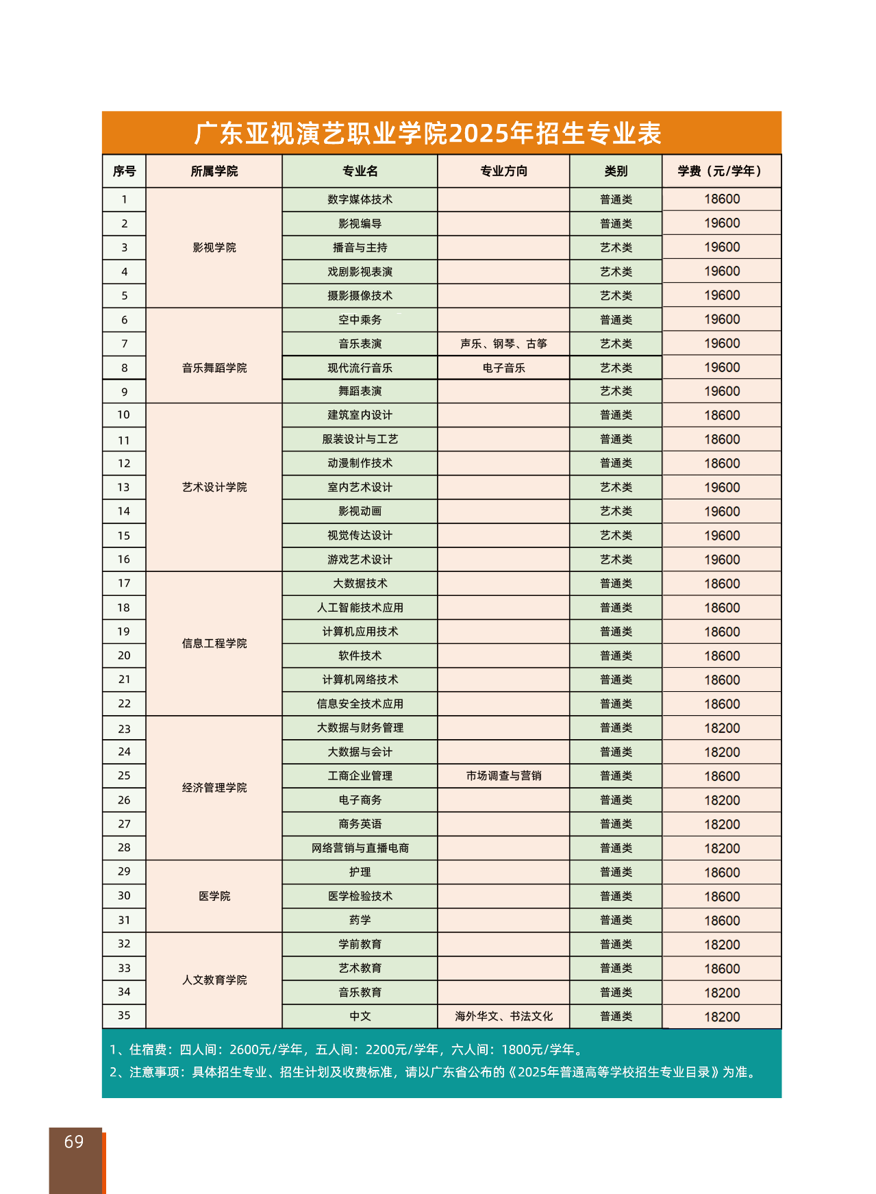 招生专业